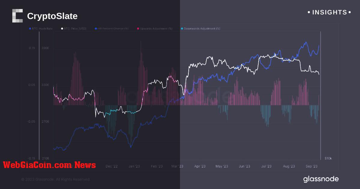 Tốc độ băm bitcoin vượt qua 400EH/s đánh dấu một cột mốc quan trọng khi sự thay đổi theo mùa về chi phí năng lượng xuất hiện với tư cách là một nhân tố trong nền kinh tế khai thác mỏ