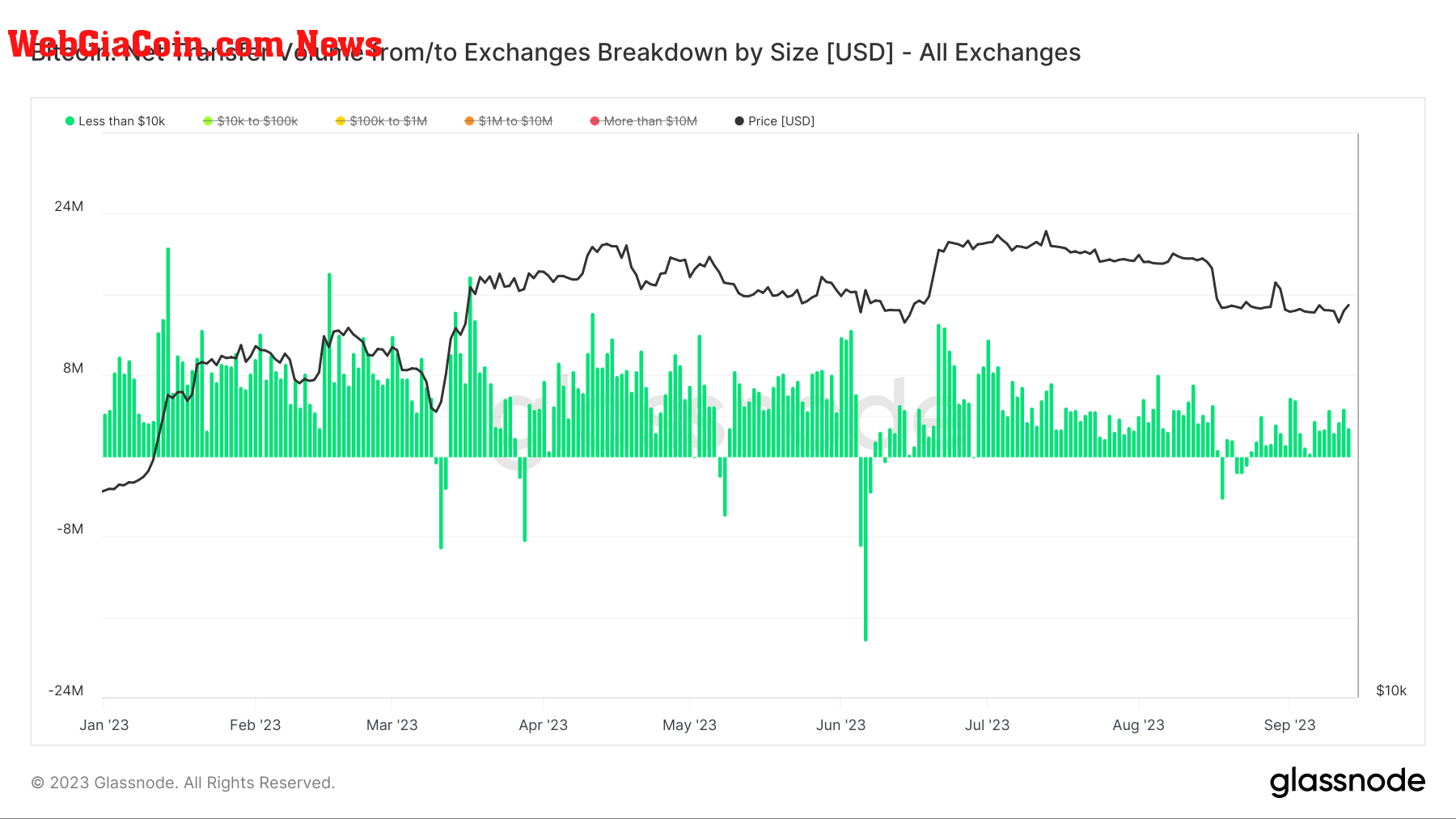 Net Transfer: (Source: Glassnode)