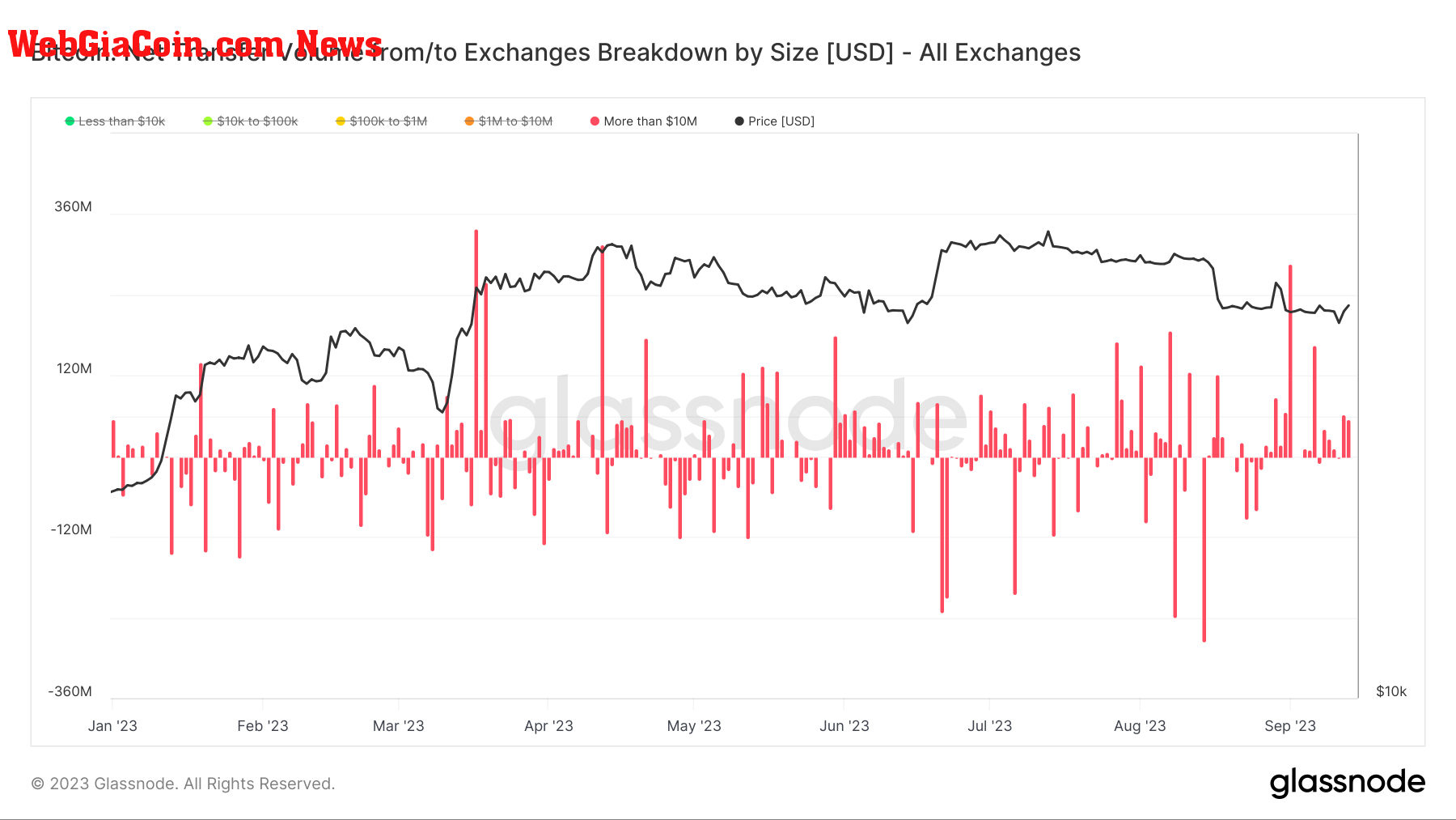 Net Transfer: (Source: Glassnode)