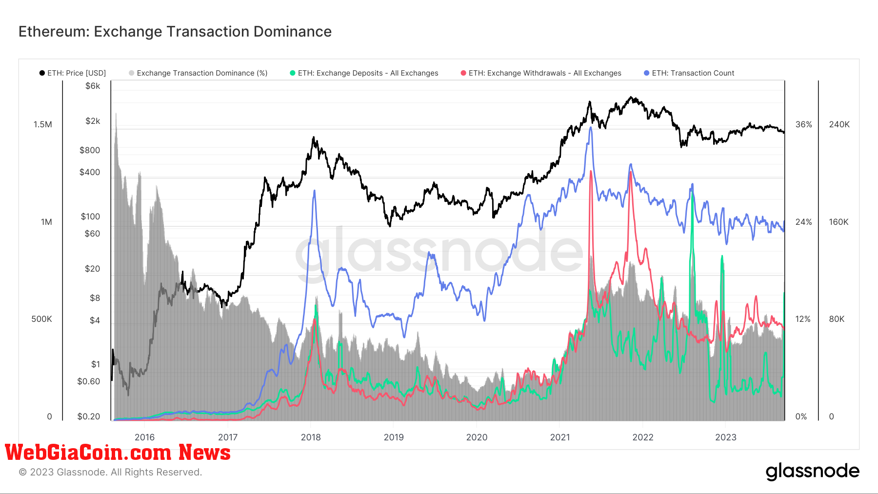 Exchange Transaction Dominance: (Source: Glassnode)