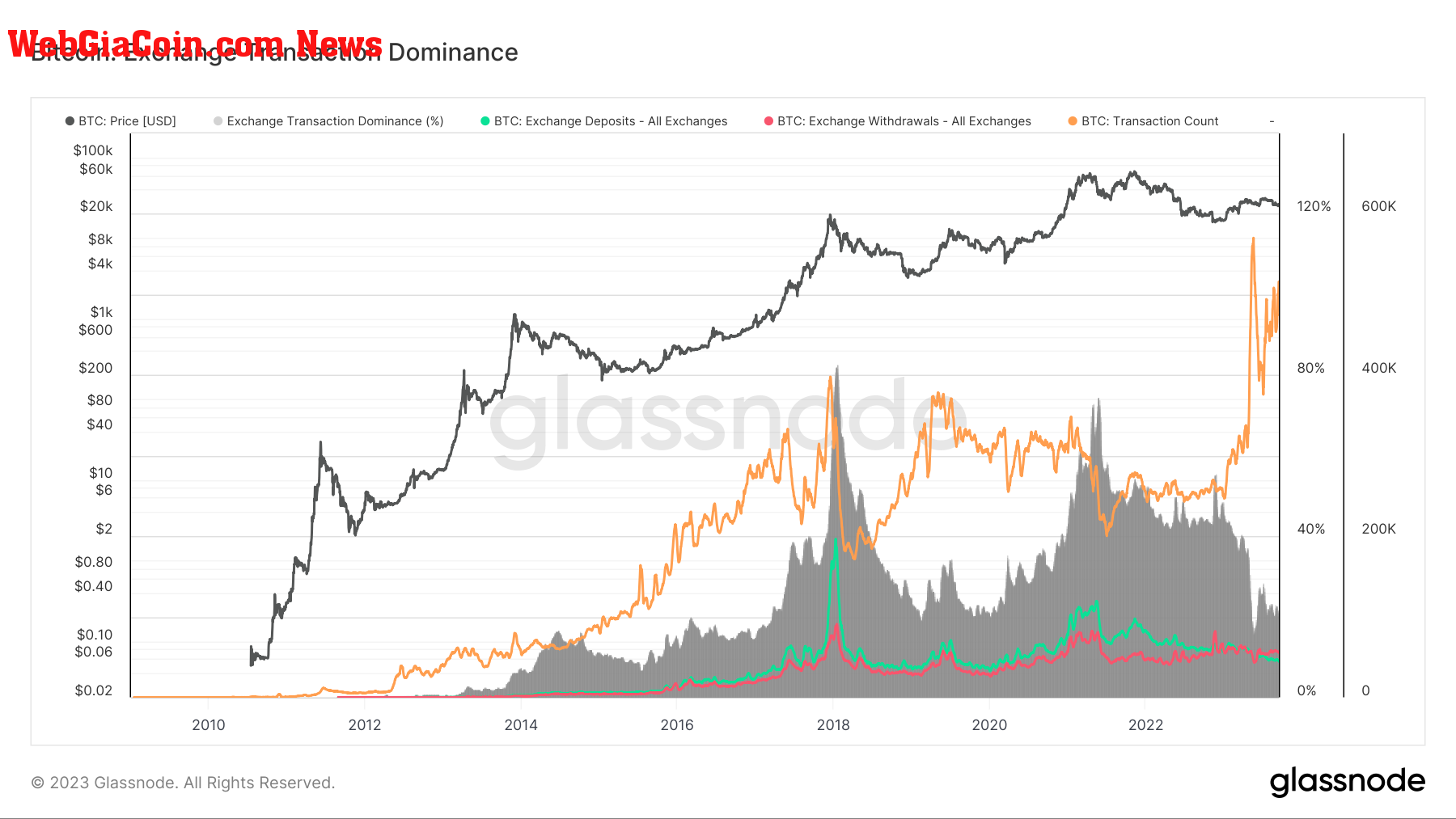 Exchange Transaction Dominance: (Source: Glassnode)