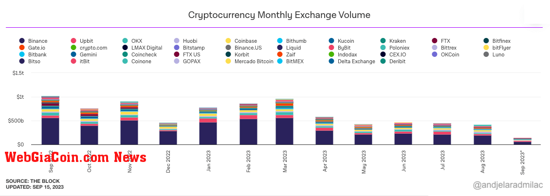 monthly exchange trading volume across centralized crypto exchanges