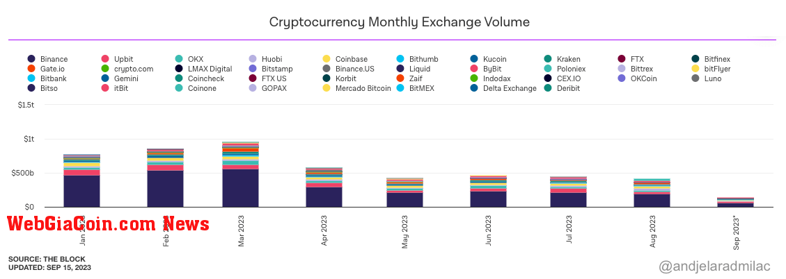 monthly trading volume across centralized crypto exchanges