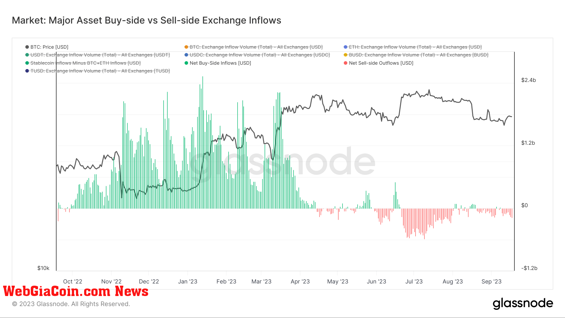 Major Asset Buy-side vs Sell-side Exchange Inflows 1y