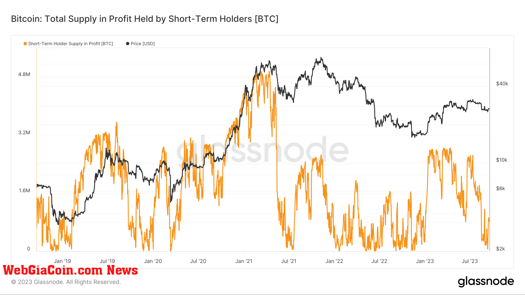 Supply in profit by STHs: (Source: Glassnode)