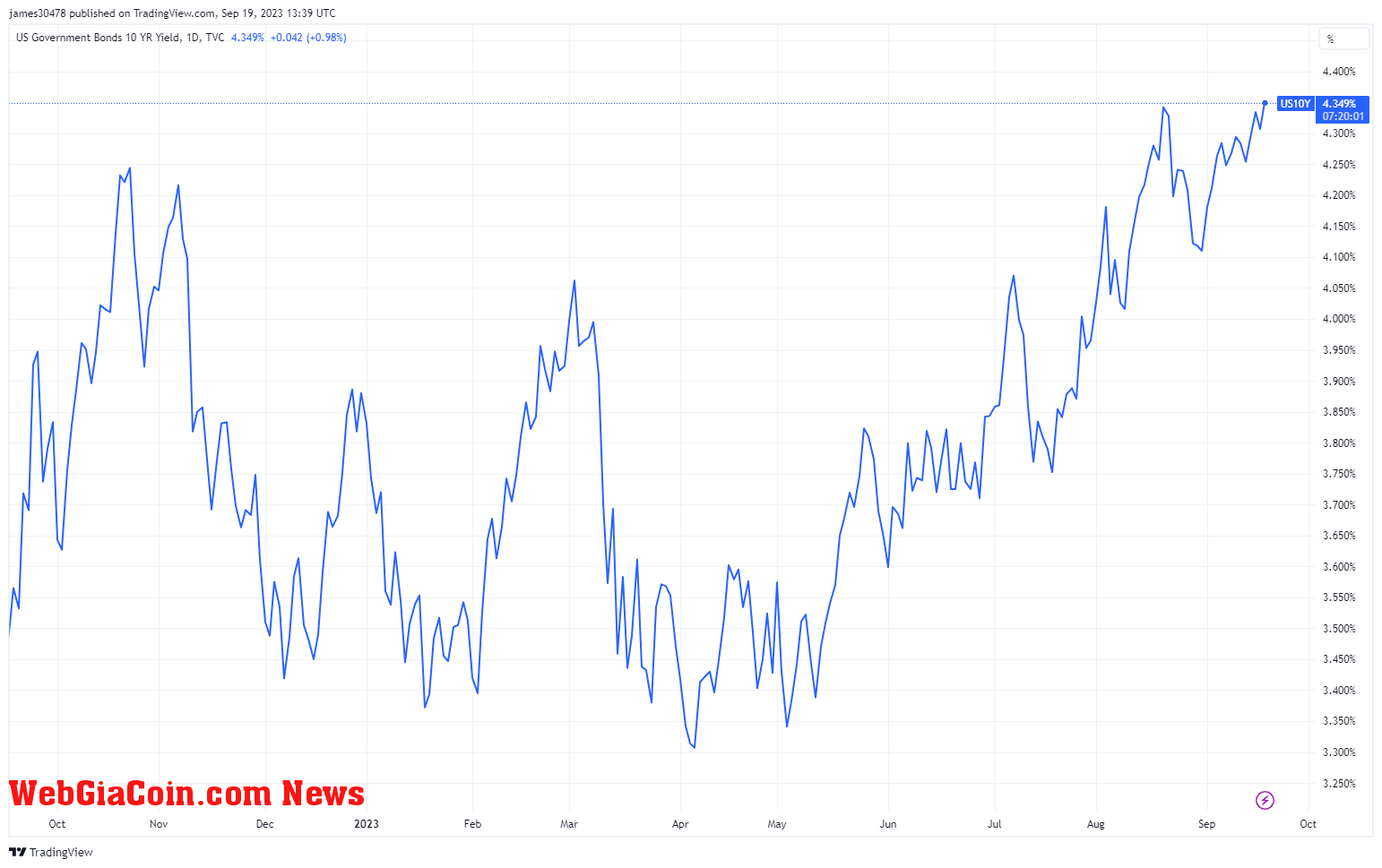 10 year treasury :(Source: Trading View)