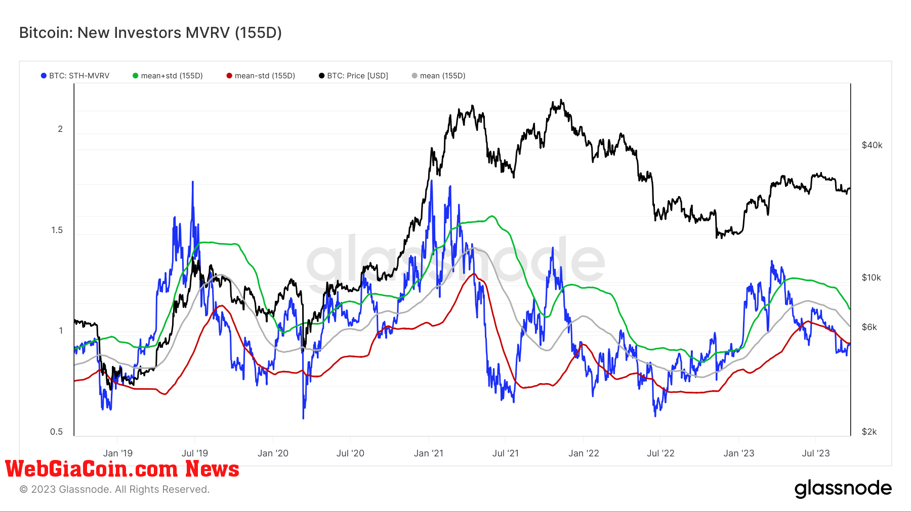 short-term holders mvrv ratio 5y bitcoin