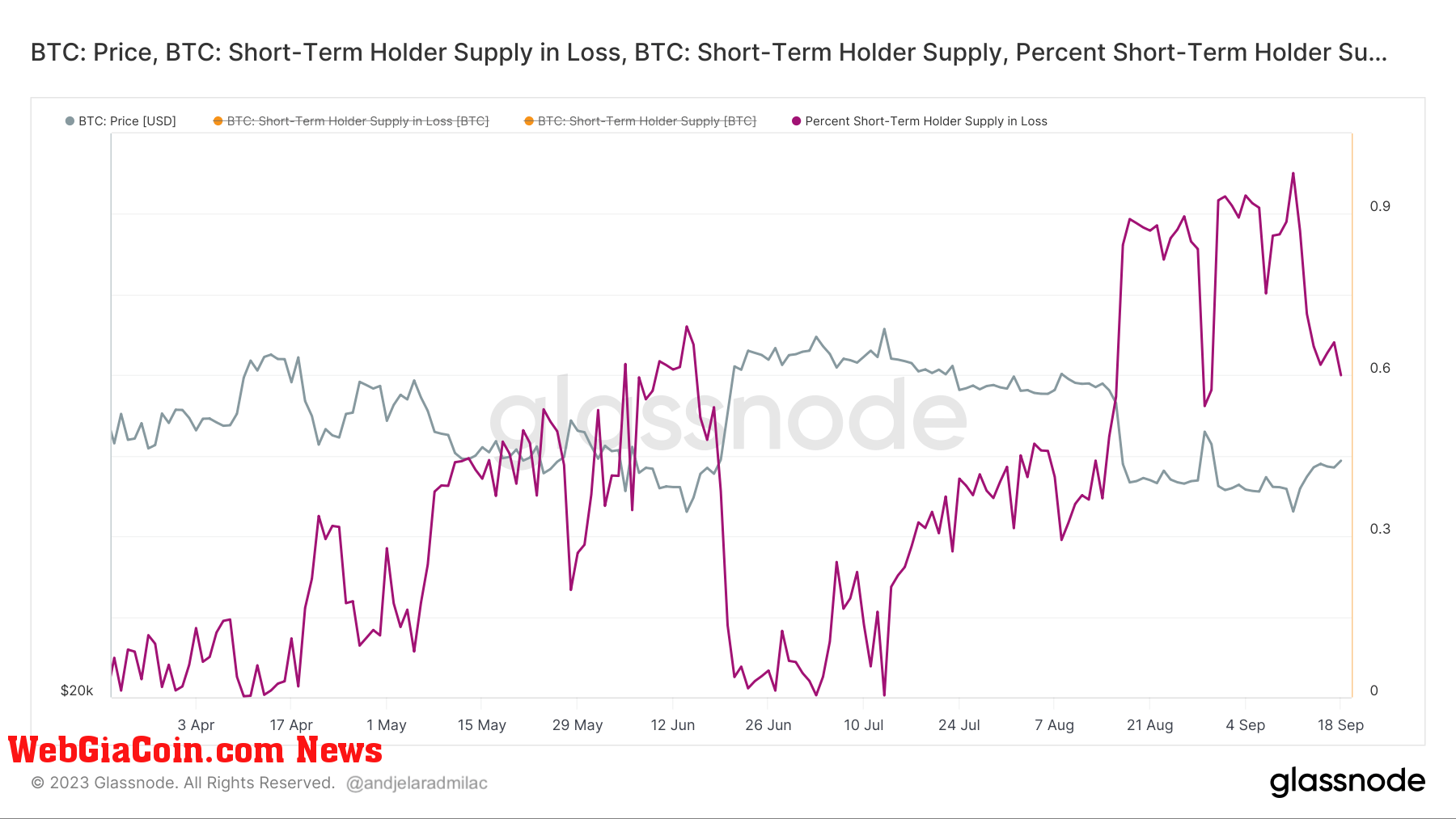 percent short-term holder supply in loss march september