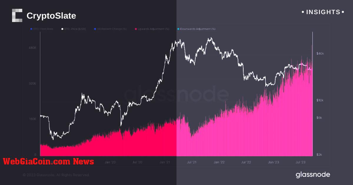 Sự gia tăng kỷ lục về độ khó của mạng tăng giá băm Bitcoin