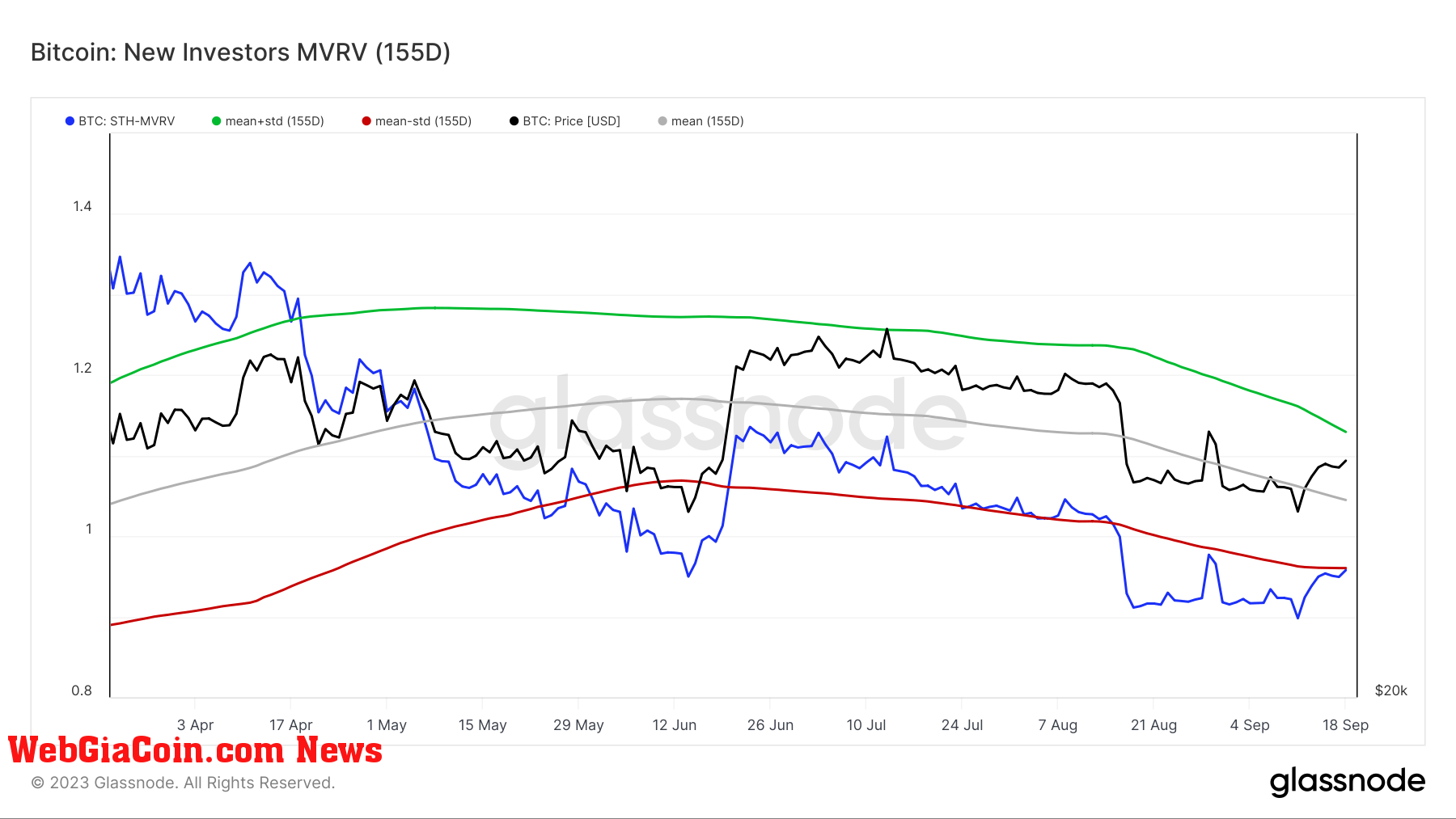 short-term holders mvrv ratio 6mo