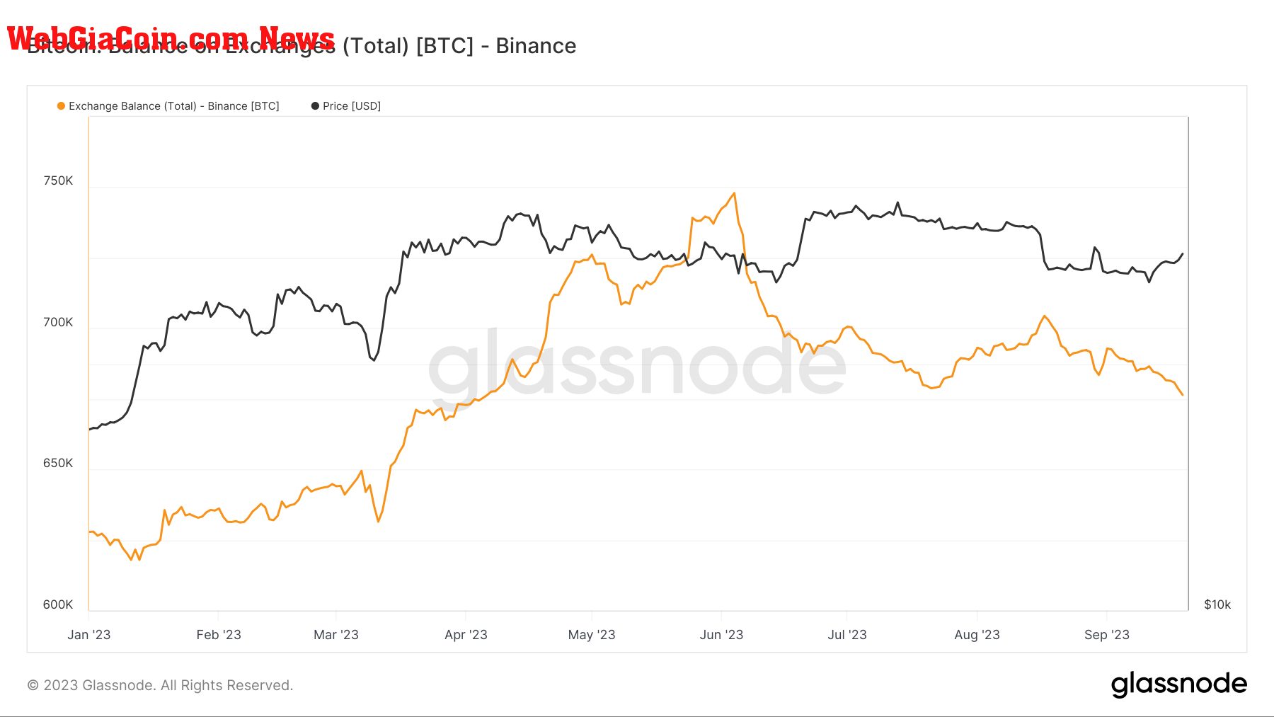 Exchange Balance Binance: (Source: Glassnode)