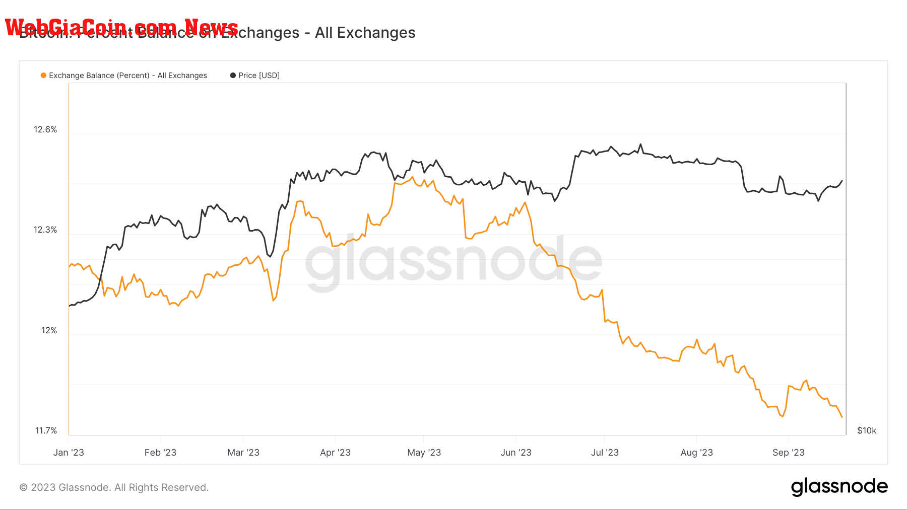 Balance on Exchange: (Source: Glassnode)