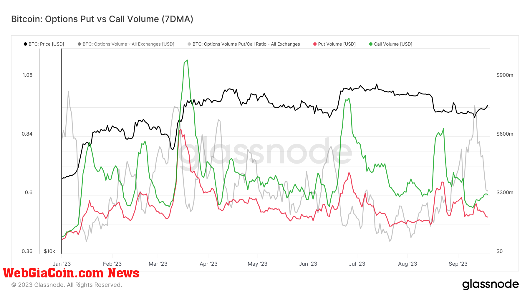 Options put vs call : (Source: Glassnode)