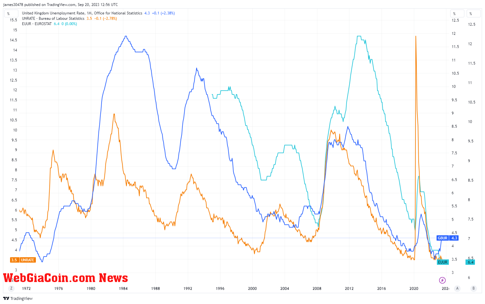 EU,US,UK Unemployment Rate: (Source: TV)