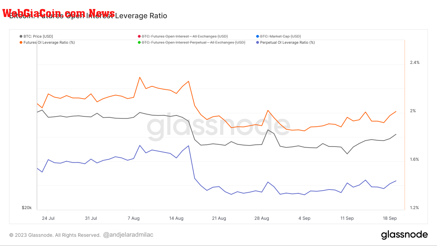 futures open interest leverage ratio 2mo