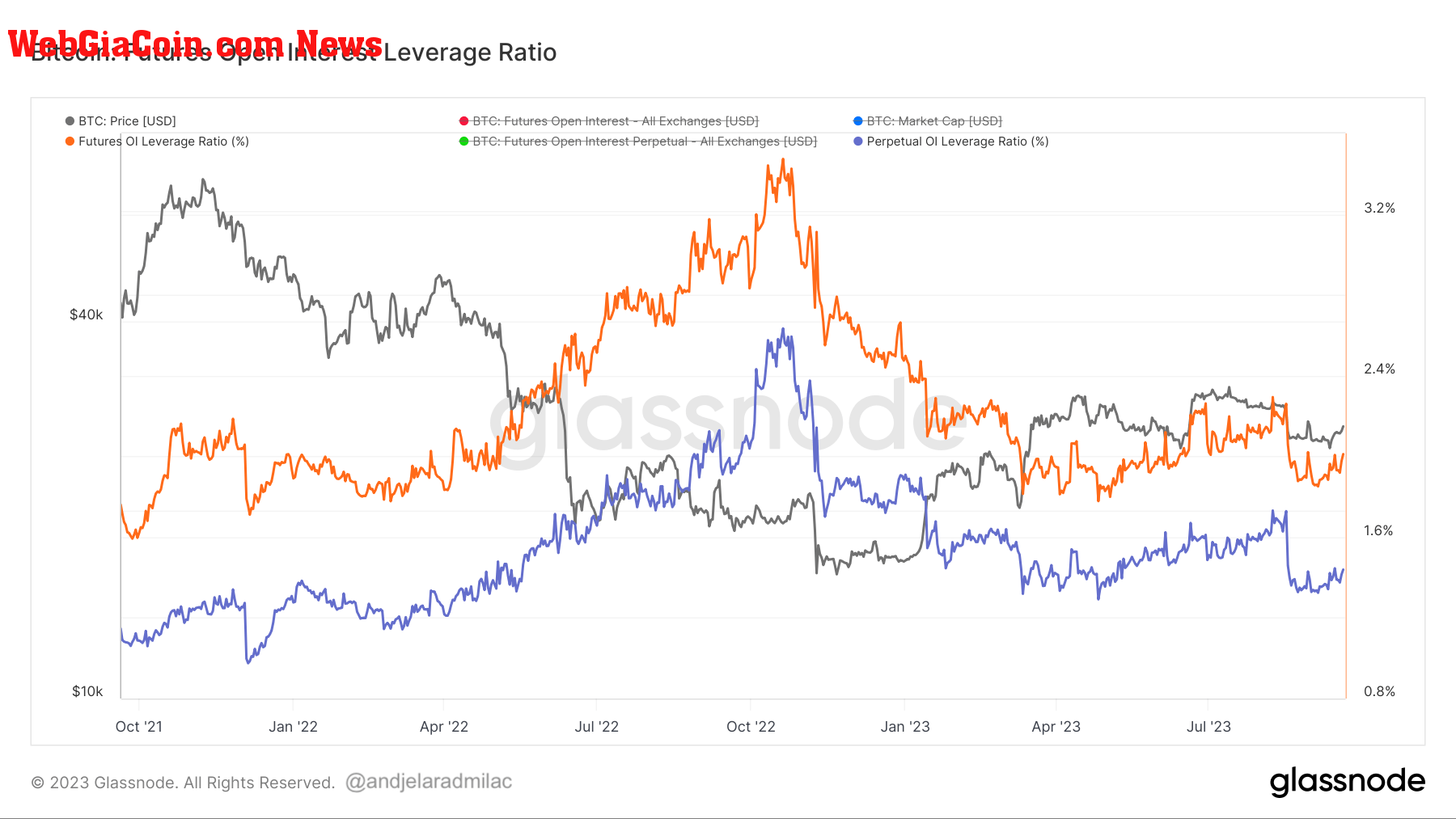 futures open interest leverage ratio 2y