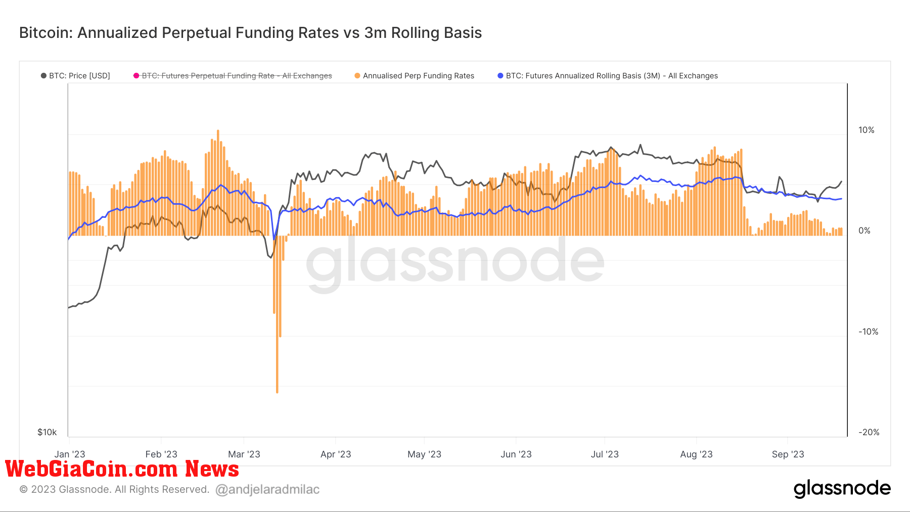 perpetual funding rate vs 3mo rolling basis ytd