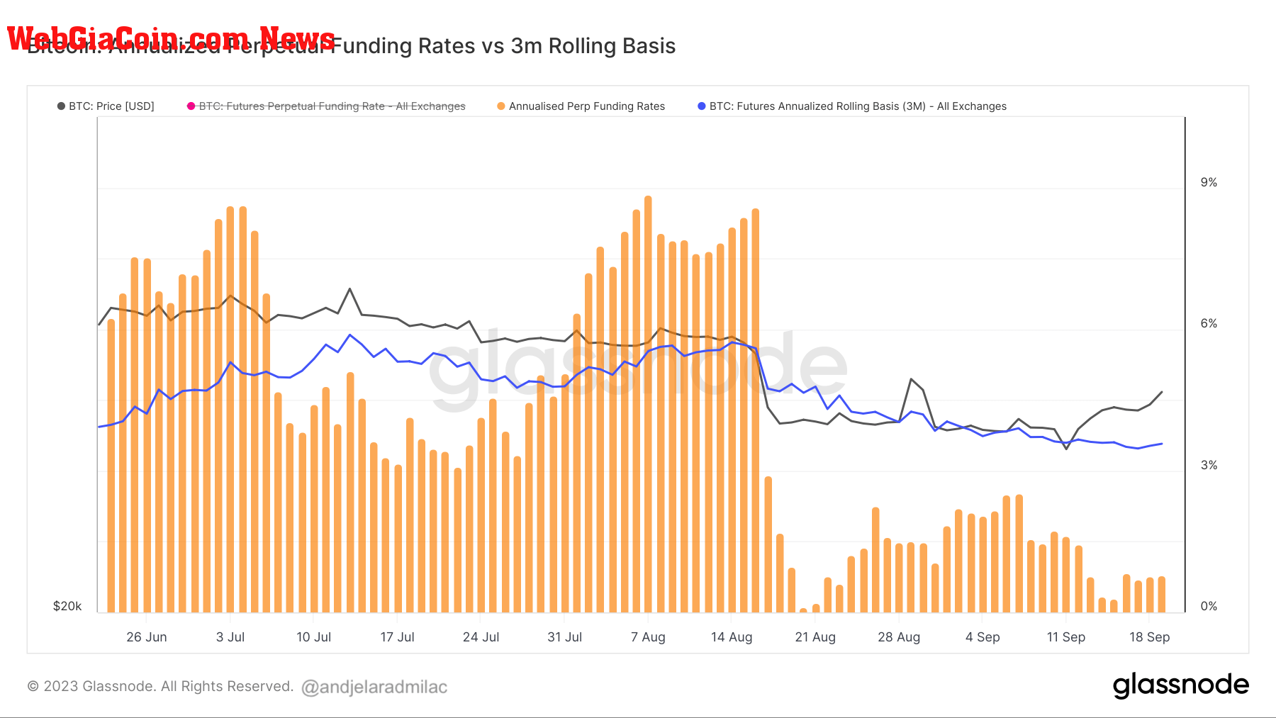 perpetual futures funding rate vs 3mo rolling basis 3mo