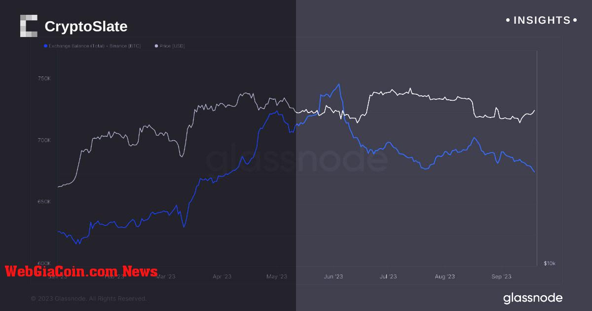 Bitcoin ngồi trên nền tảng giao dịch giảm xuống mức thấp nhất từ đầu năm khi Binance dẫn đầu dòng vốn