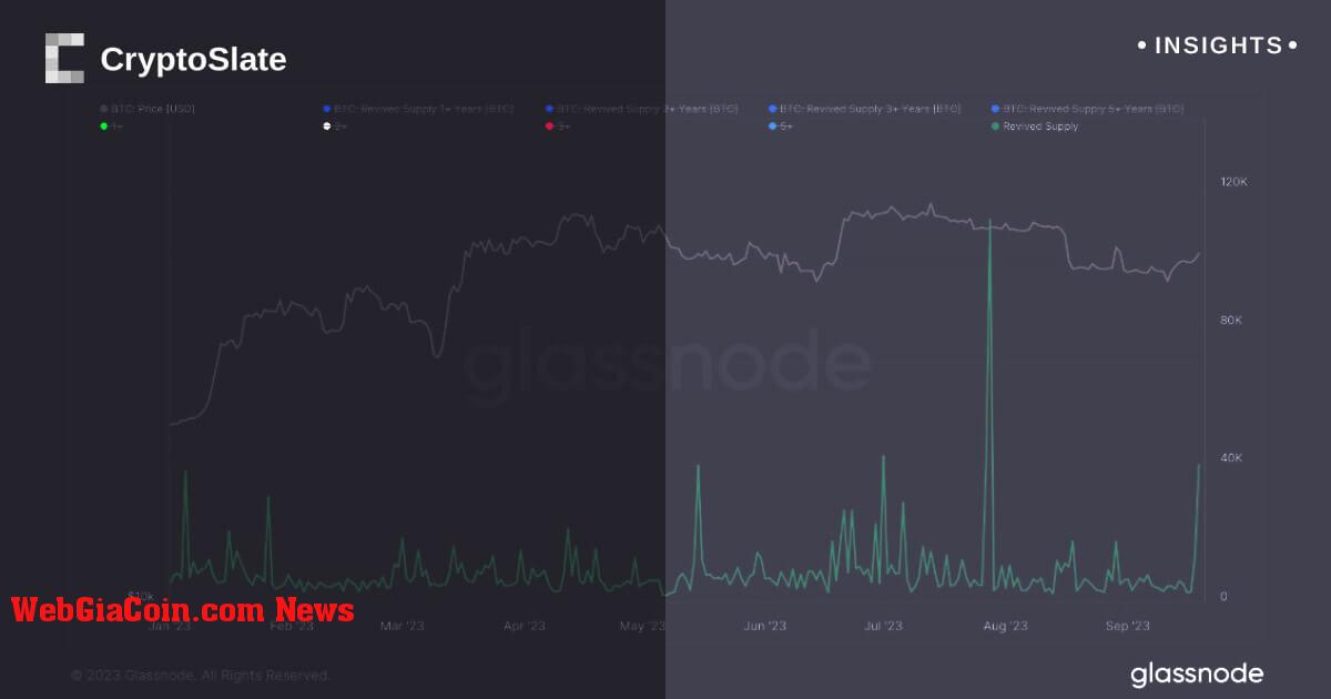 Những gã khổng lồ Bitcoin đang ngủ yên khuấy động, di chuyển một lượng lớn tiền không hoạt động và bối cảnh thị trường đáng lo ngại