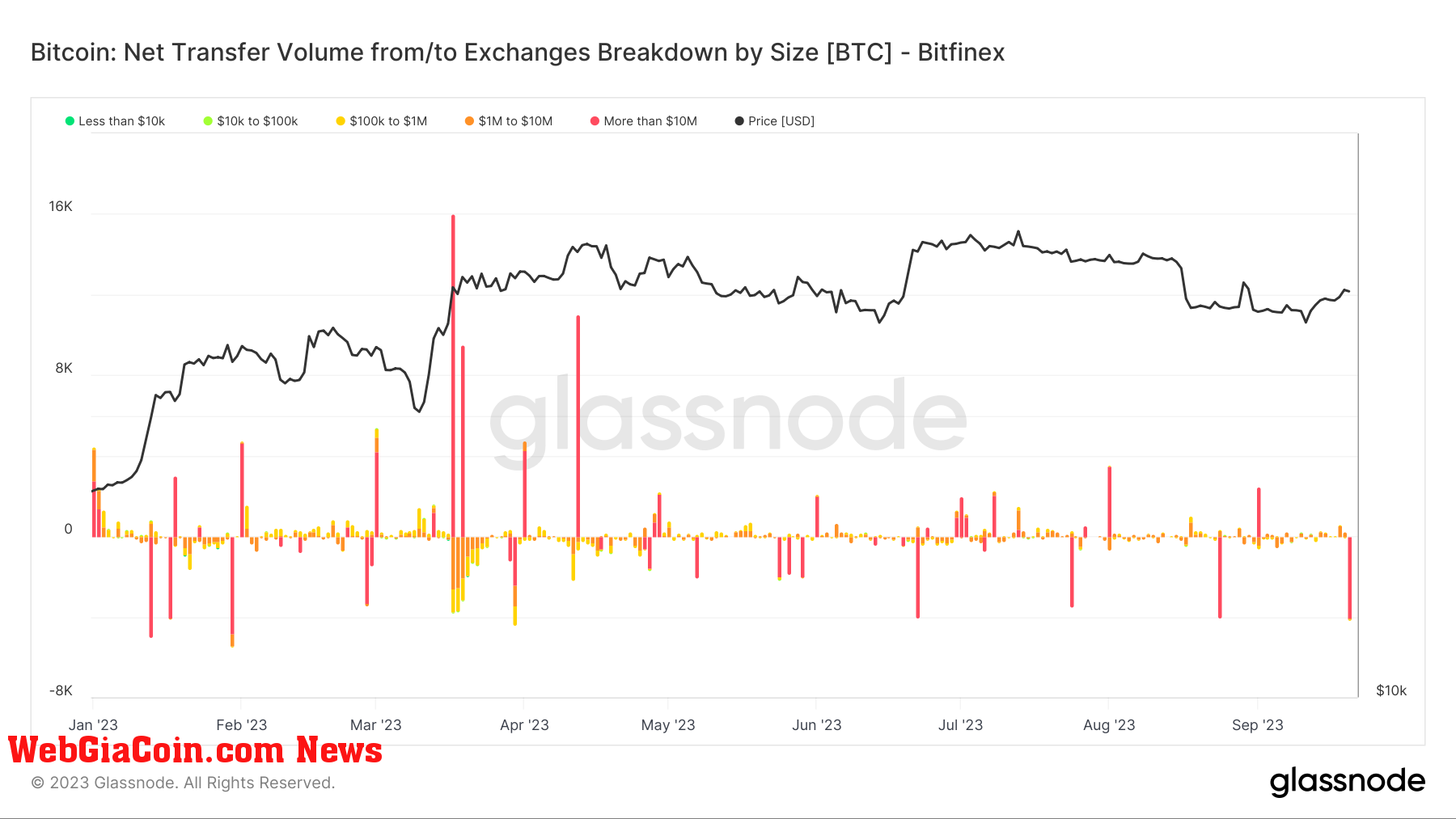 Exchange Netflow: (Source: Glassnode)