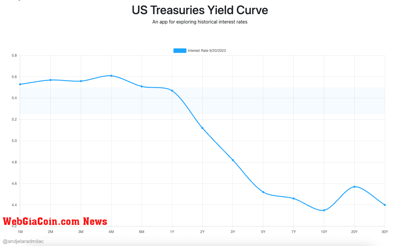 us treasuries yield curve 