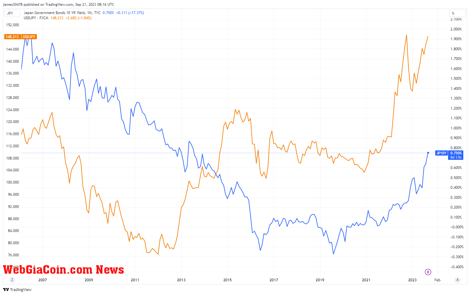 USDJPY: (Source: TV)