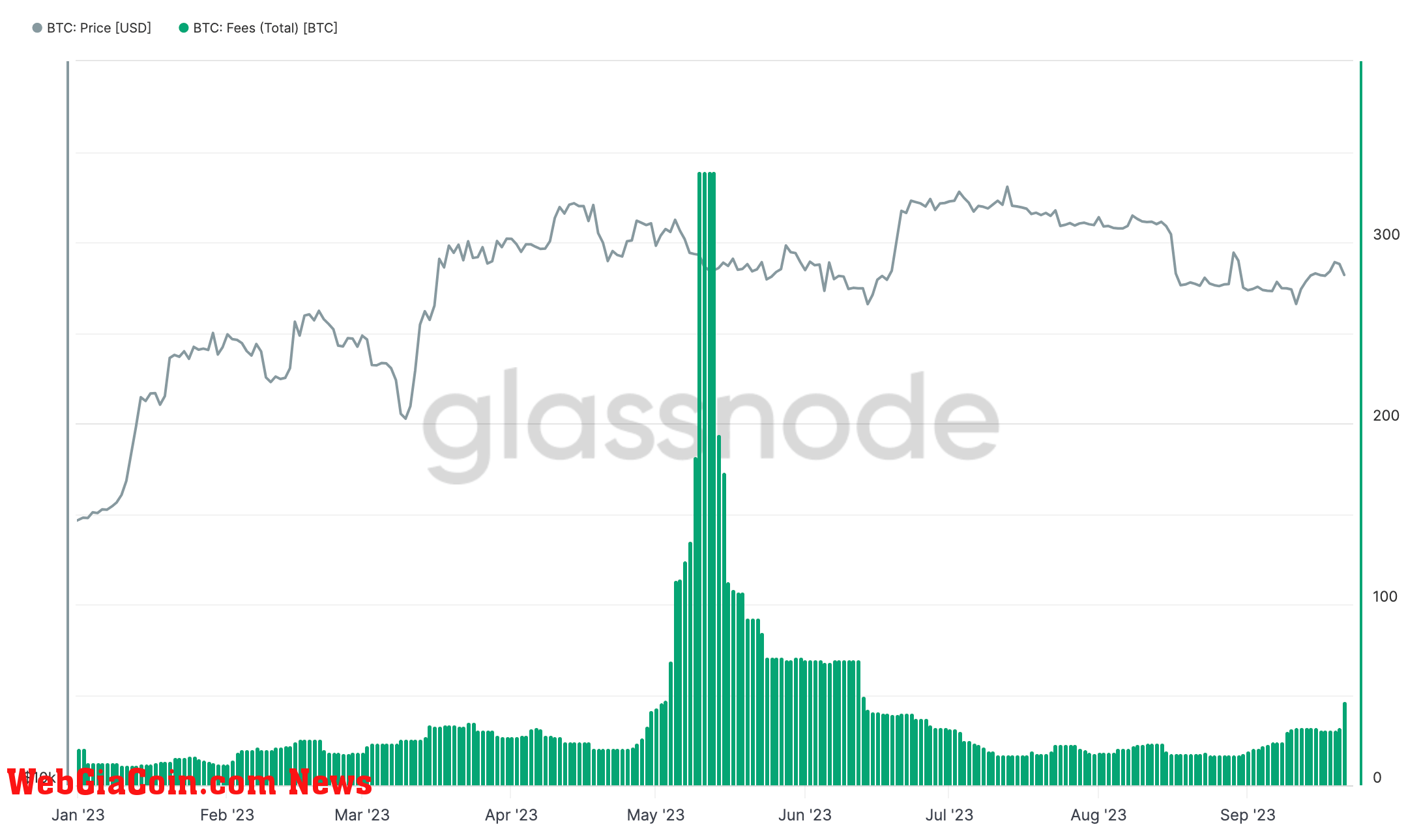 bitcoin transaction fees 2023