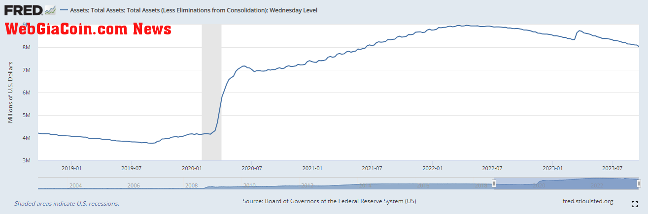 Fed Balance Sheet: (Source: FRED)