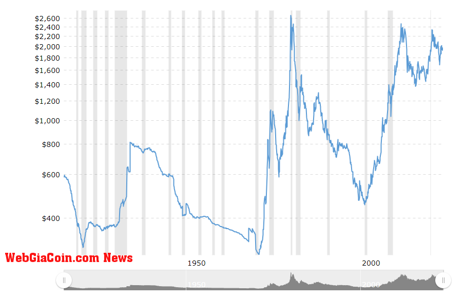 Gold Price History: (Source:macrotrends.net)