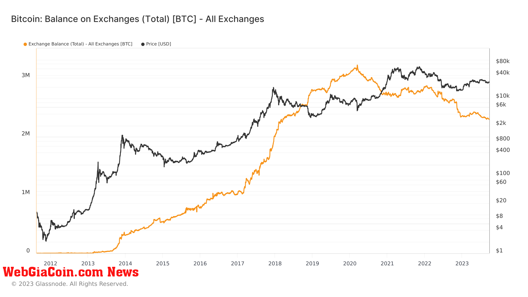 Exchange Balance: (Source: Glassnode)