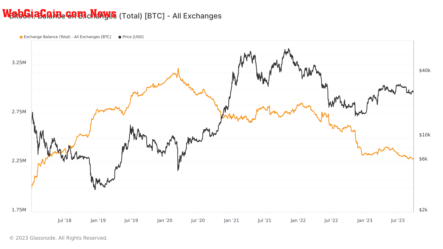 bitcoin exchange balance 2018 2023