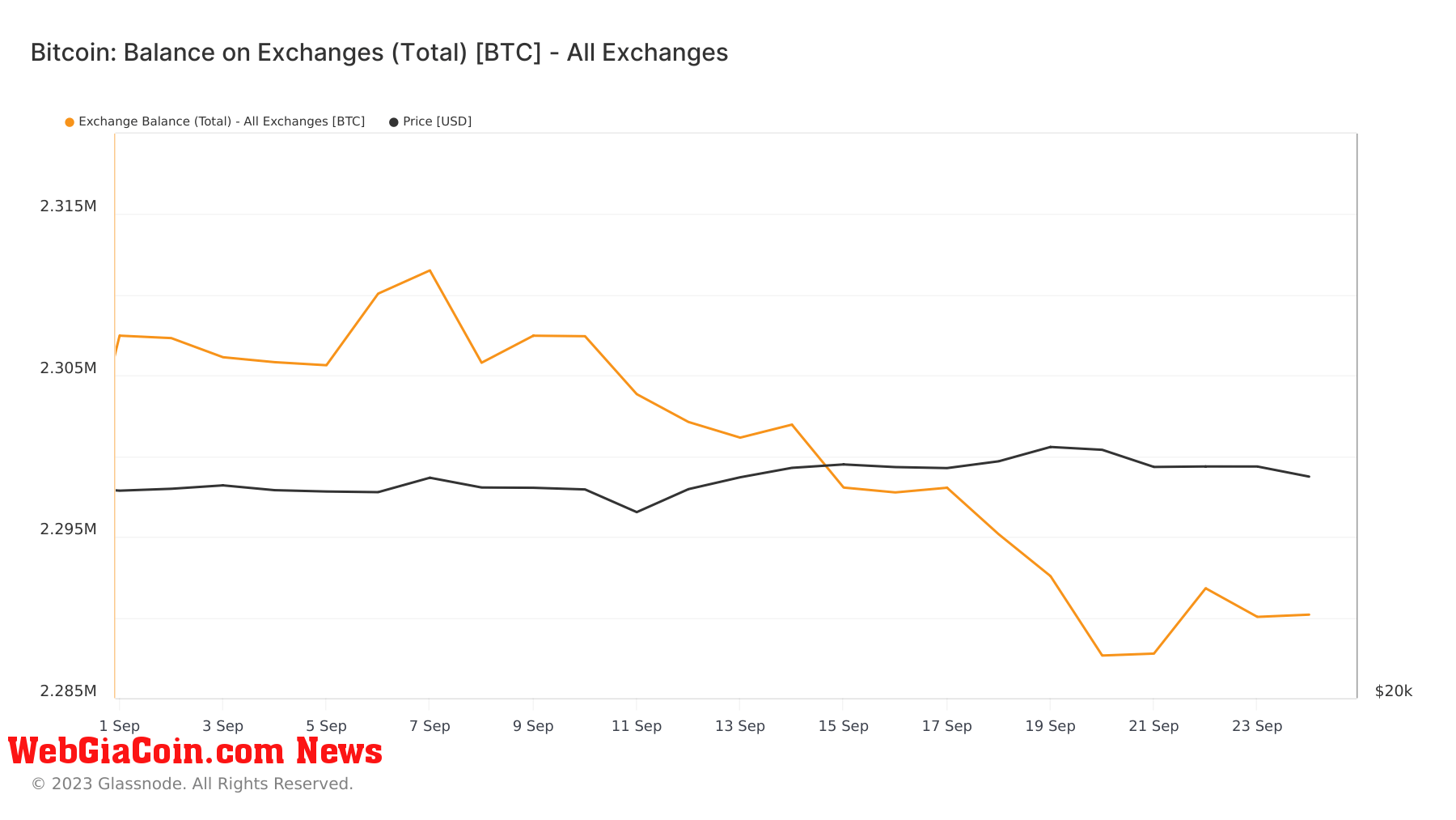 bitcoin exchange balance september 2023