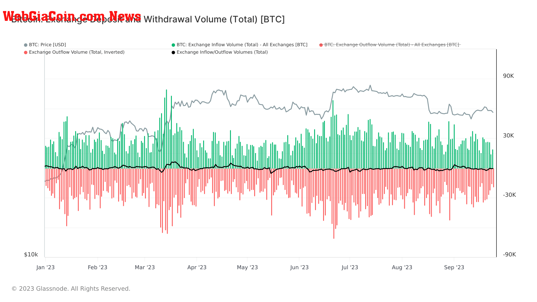 bitcoin exchange deposit withdrawal volume ytd