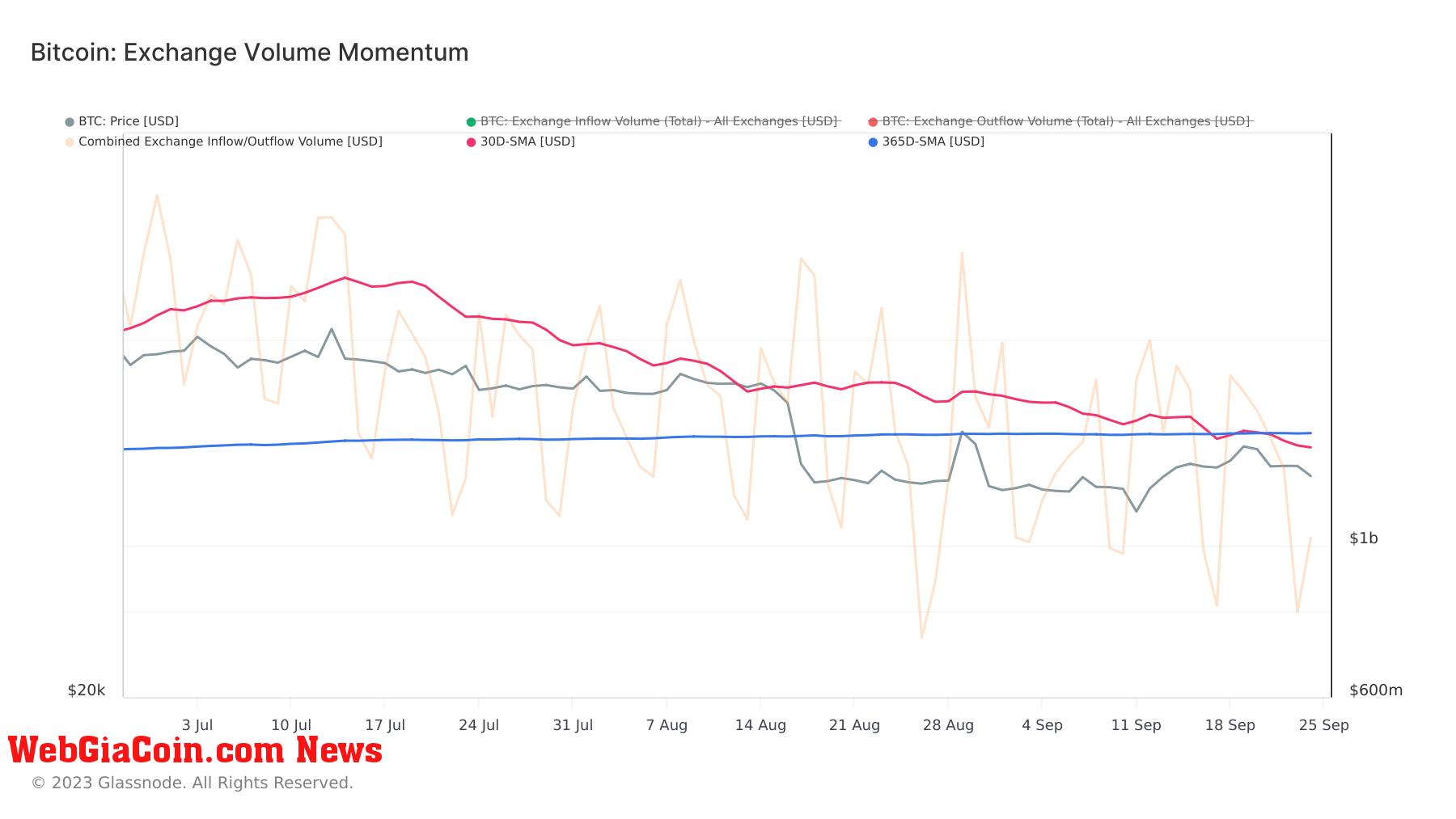 bitcoin exchange volume momentum 3mo