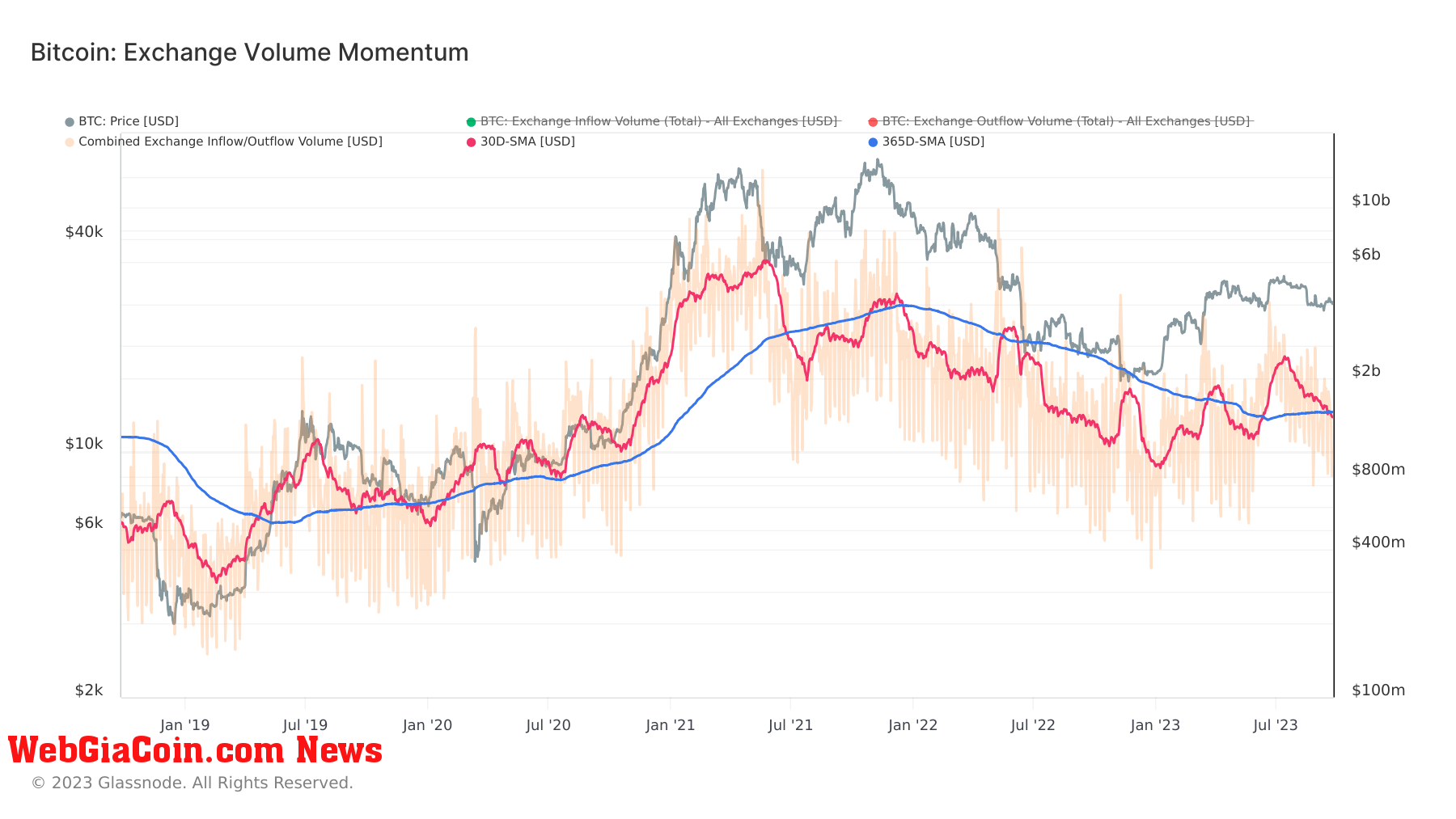 exchange volume momentum bitcoin 5y