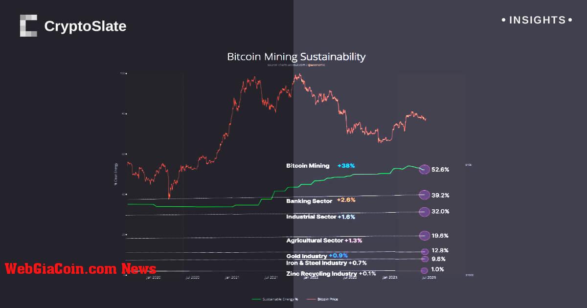 Khai thác bitcoin dẫn đầu trong việc sử dụng năng lượng bền vững, vượt trội hơn ngành ngân hàng