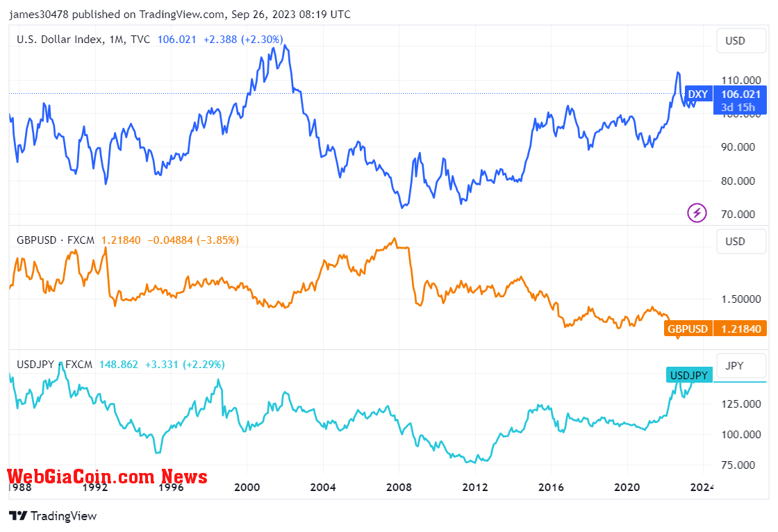 DXY, JPY,GBP : (Source: Trading View)