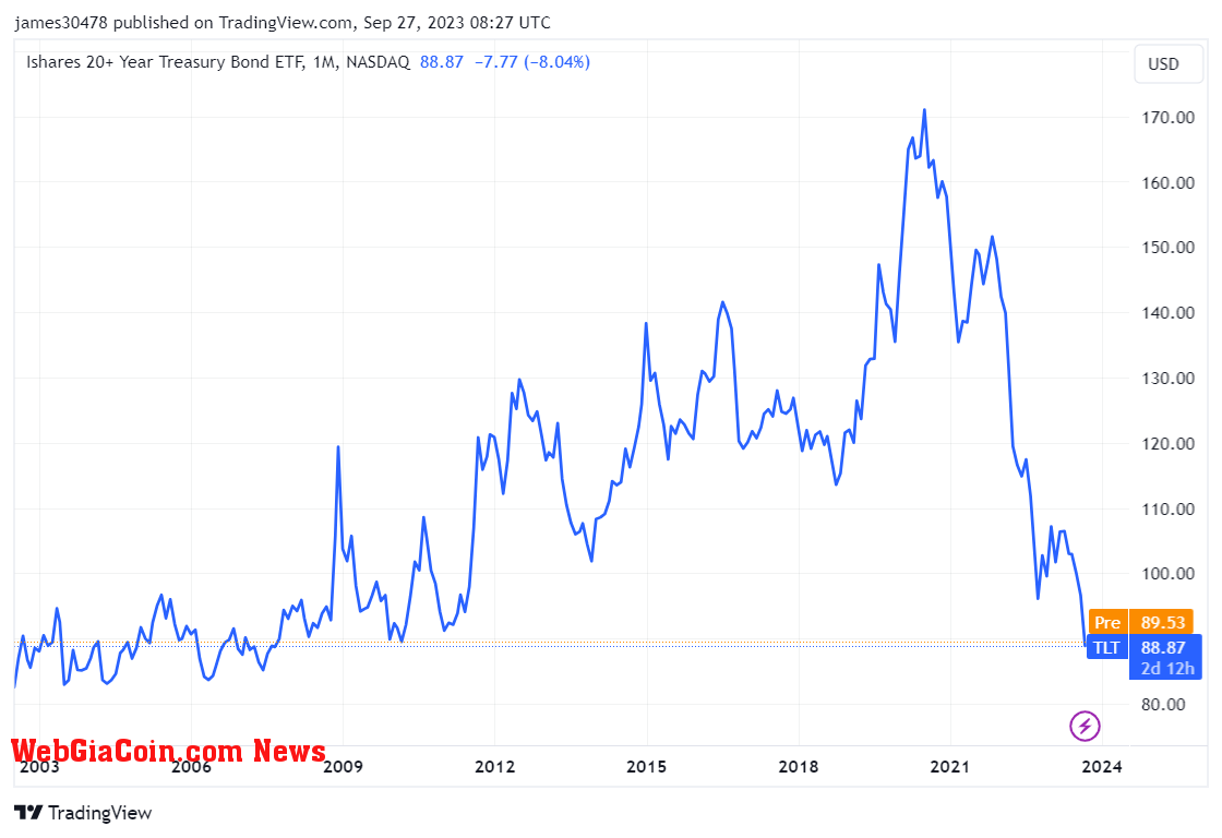 TLT: (Source: Trading View)