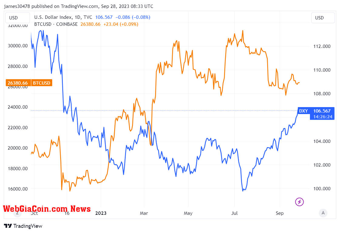 DXY, BTC: (Source: Trading View)