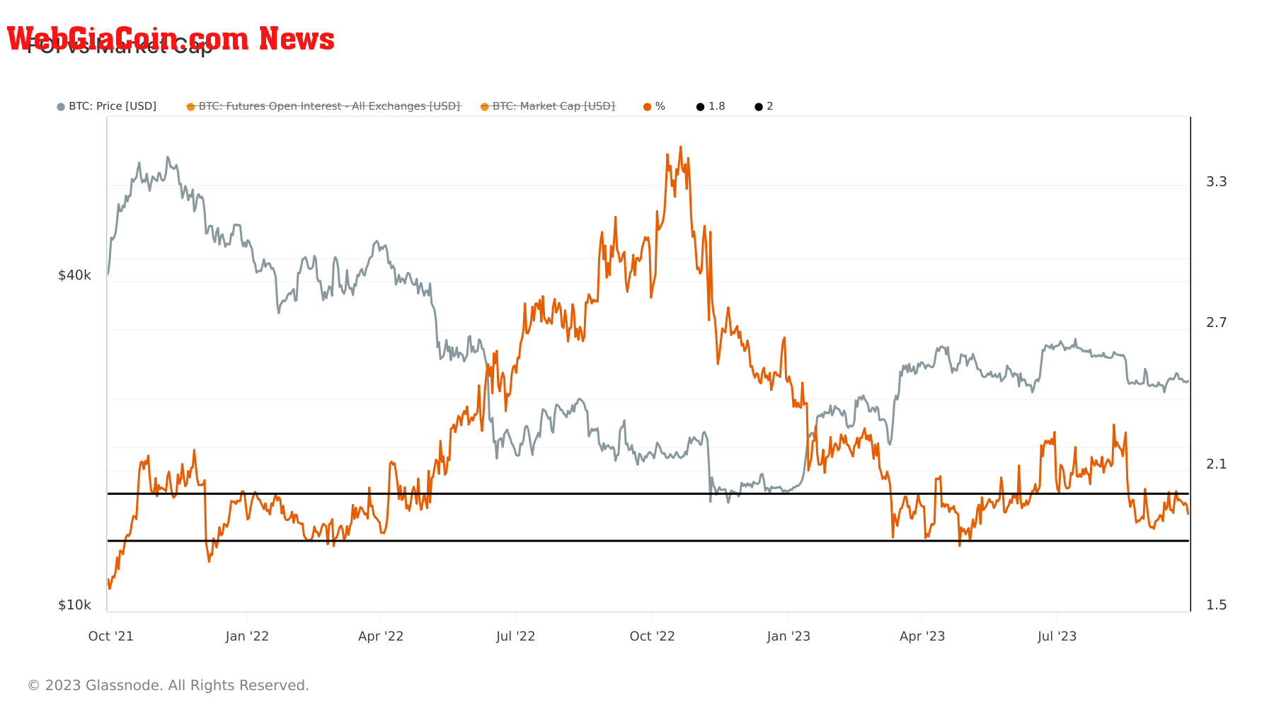 Open Interest vs Market Cap