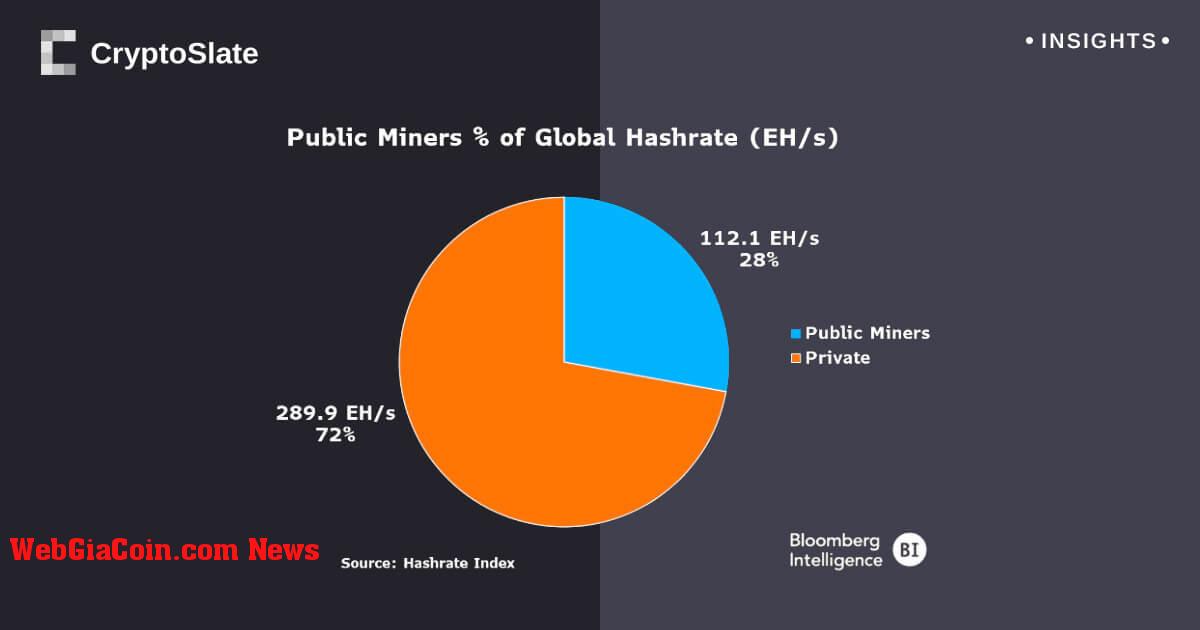 Máy khai thác công cộng chỉ đóng góp 28% vào tỷ lệ băm toàn cầu của Bitcoin, thúc đẩy cuộc tranh luận về phân cấp