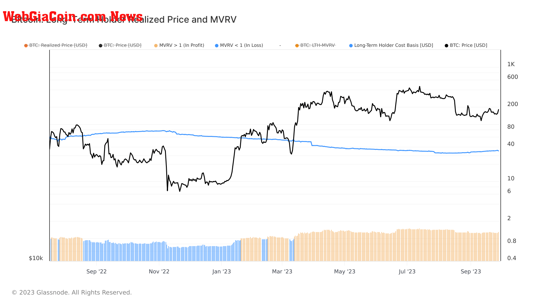 long-term holders realized price MVRV