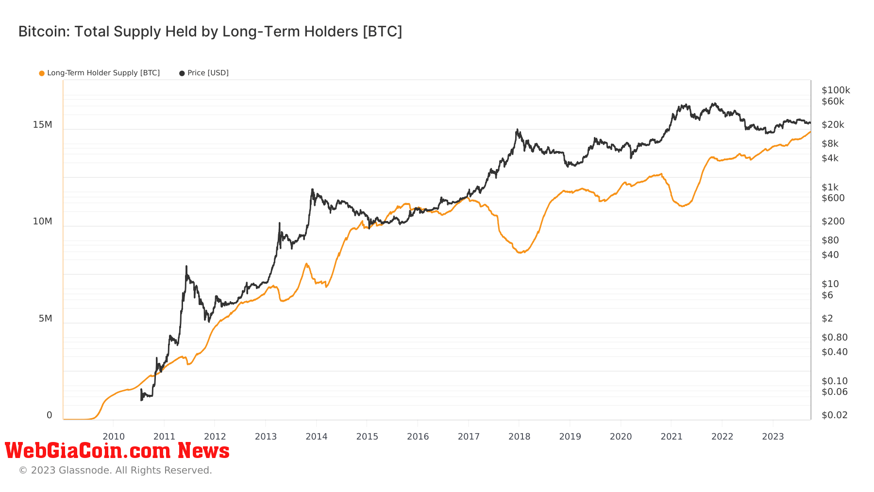 long-term holders supply all time