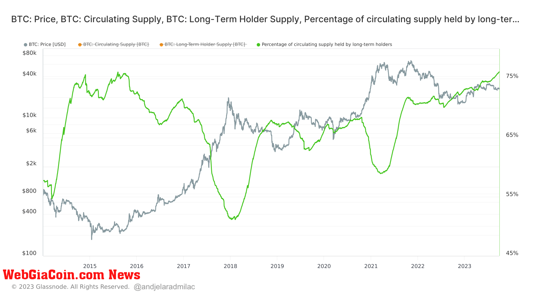 long-term holders supply percentage circulating supply 2014 2023