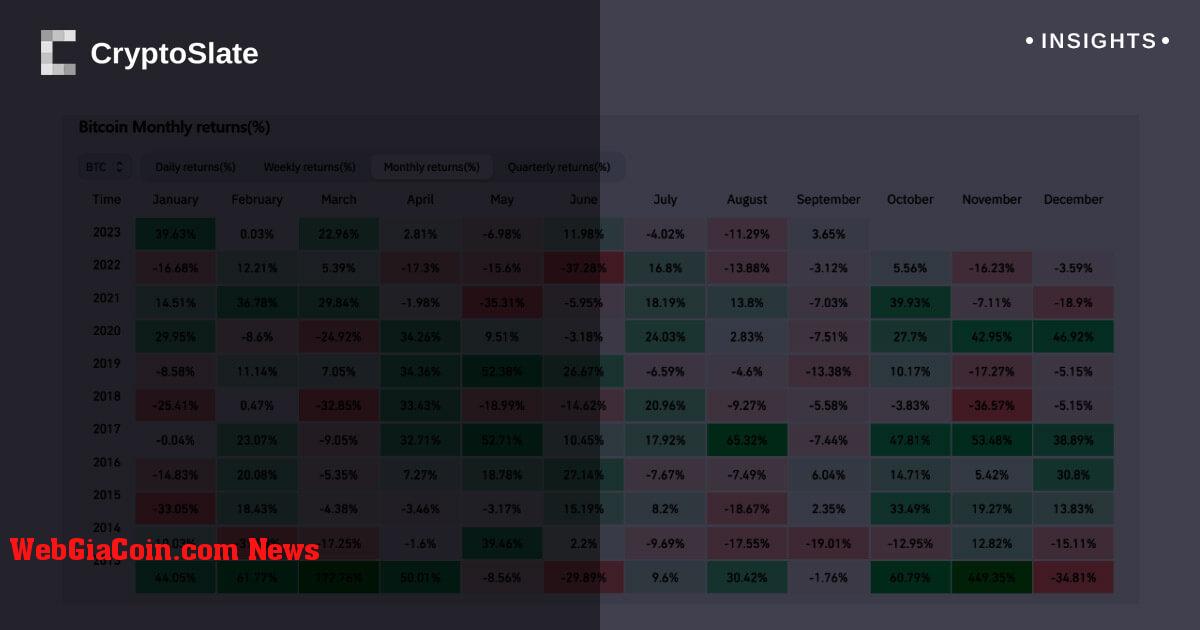 Bitcoin phá vỡ lời nguyền tháng 9, kết thúc tháng ở mức cao