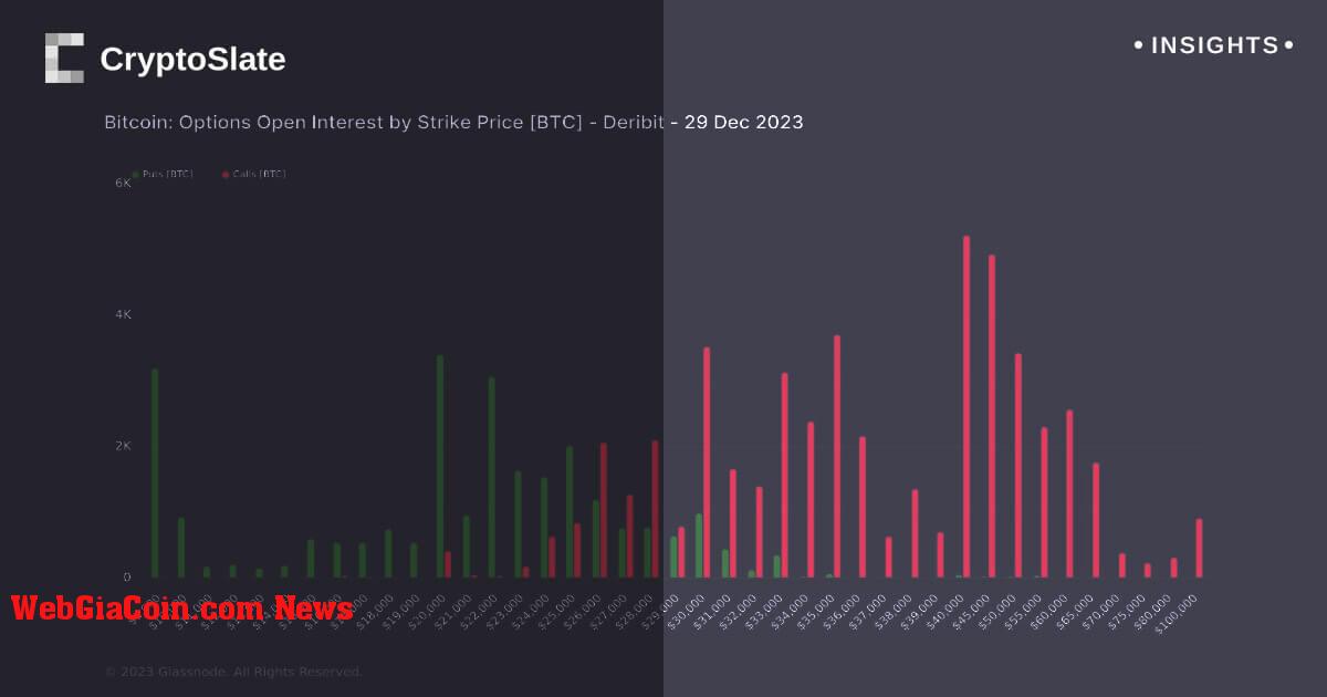 Thị trường quyền chọn bitcoin nhận thấy sự biến động khi đặt cược tăng giá trên mức giá thực hiện 45.000 USD