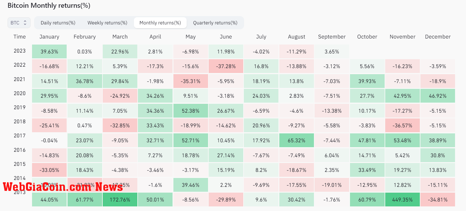 BTC monthly returns: (Source: Coinglass)