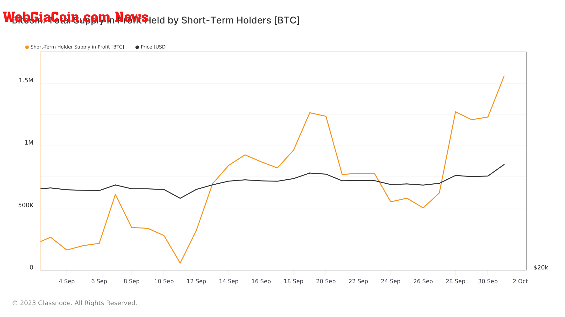 bitcoin short term holder supply in profit 1mo