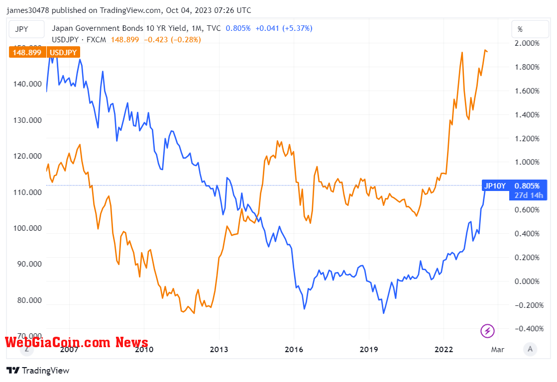 JPY: (Source: Trading View)